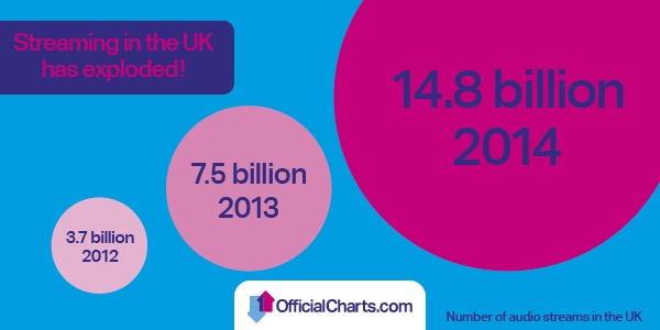 A nice graphic supplied by the Official Charts Company