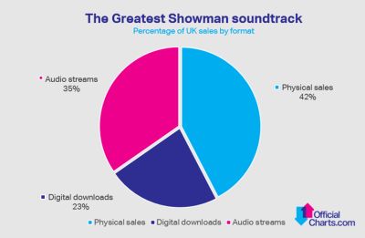 Percentage of official UK sales by format, Official Charts Company [pic credit: OfficialCharts.com]